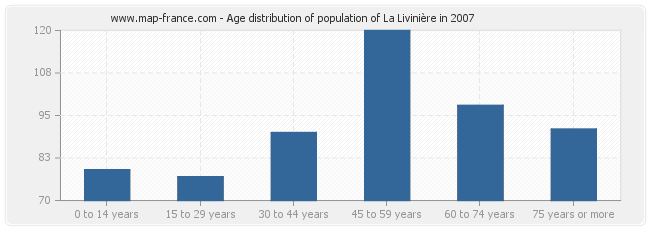 Age distribution of population of La Livinière in 2007